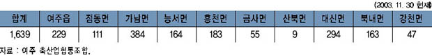 읍ㆍ면별 조합원 현황 이미지