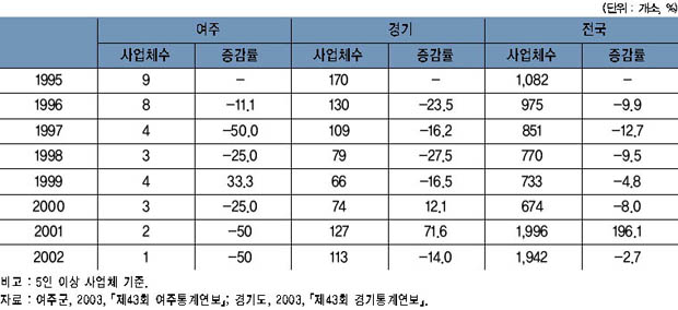 여주·경기·전국의 광업 사업체수 추이 이미지