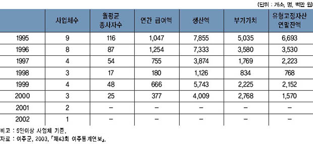 여주의 연도별 광업 주요 지표 이미지