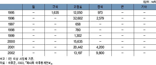 여주의 연도별 광물생산물 실적 이미지