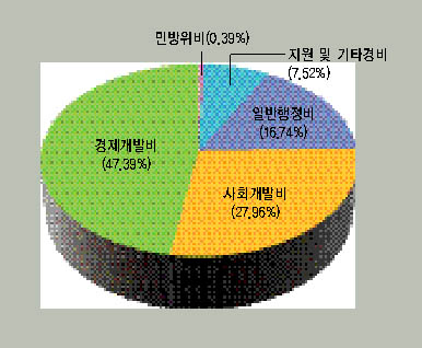 그림 1. 여주의 일반회계 세출예산 내역 이미지