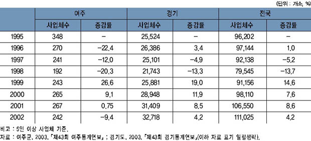 여주·경기·전국의 제조업 사업체수 추이 이미지