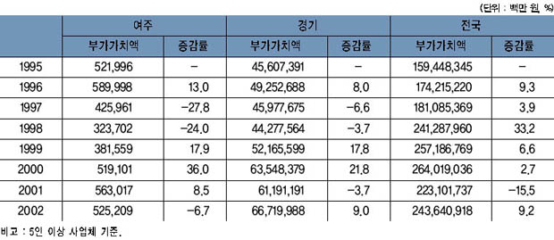 여주·경기·전국의 부가가치액 추이 이미지