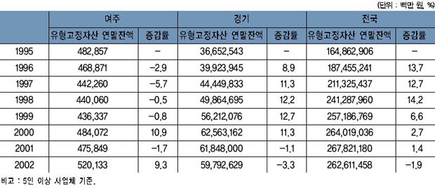 여주·경기·전국의 유형고정자산 연말잔액 추이 이미지