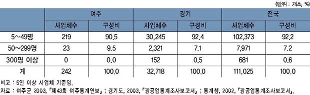 여주·경기·전국의 제조업 종사자 규모별 사업체수 이미지