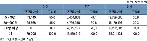 여주·경기·전국의 종사자 규모별 연간급여액 이미지