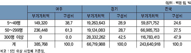 여주·경기·전국의 종사자 규모별 부가가치액 이미지