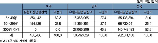 여주·경기·전국의 종사자 규모별 유형자산 연말잔액 이미지