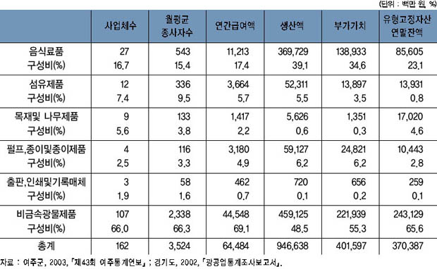 경공업내 업종별 제조업 주요 지표 및 구성비 이미지