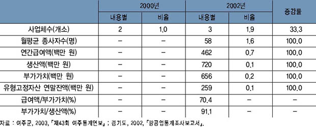 출판, 인쇄 및 기록매체 제조업의 주요 지표 추이 이미지