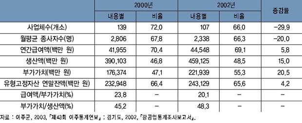 비금속광물 제조업의 주요 지표 추이 이미지