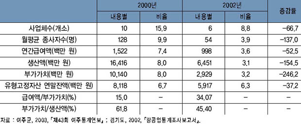 화합물 및 화학제품 제조업의 주요 지표 추이 이미지