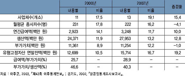 고무 및 플라스틱 제조업의 주요 지표 추이 이미지