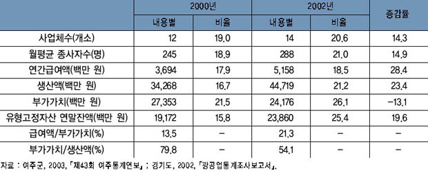 가구 및 기타제품 제조업의 주요 지표 추이 이미지