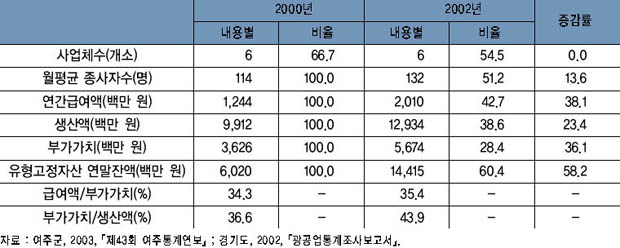 전기기계 및 전기변환장치 제조업의 주요 지표 추이 이미지