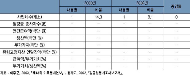 의료, 정밀, 광학기기 및 시계 제조업의 주요 지표 추이 이미지