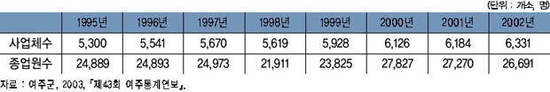 사업체 및 종업원 현황 이미지