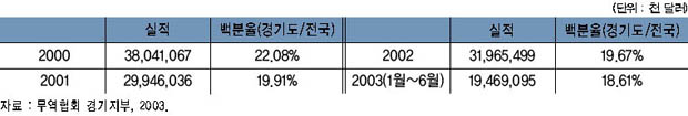 경기도의 수출실적 현황 이미지