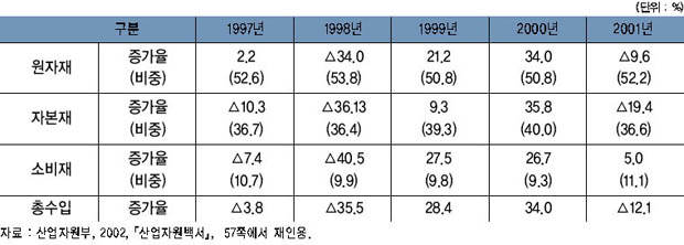 용도별 수입 증가율 및 비중 추이 이미지