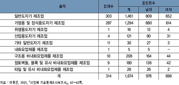 여주의 도자기 품목별 사업체수와 종업원수 이미지