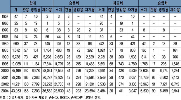 여주군 자동차 등록 현황 이미지