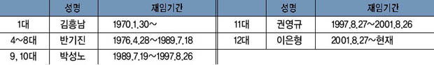 금사농협 역대 조합장 이미지