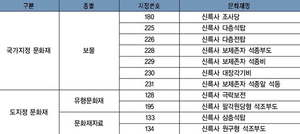 신륵사의 문화재 현황 이미지