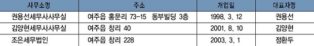 세무사 현황 이미지