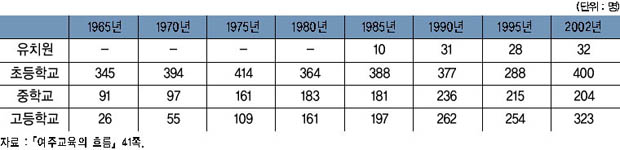 연도별 교원수 변화 이미지