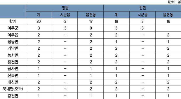 여주지역 사회복지사 현황 이미지