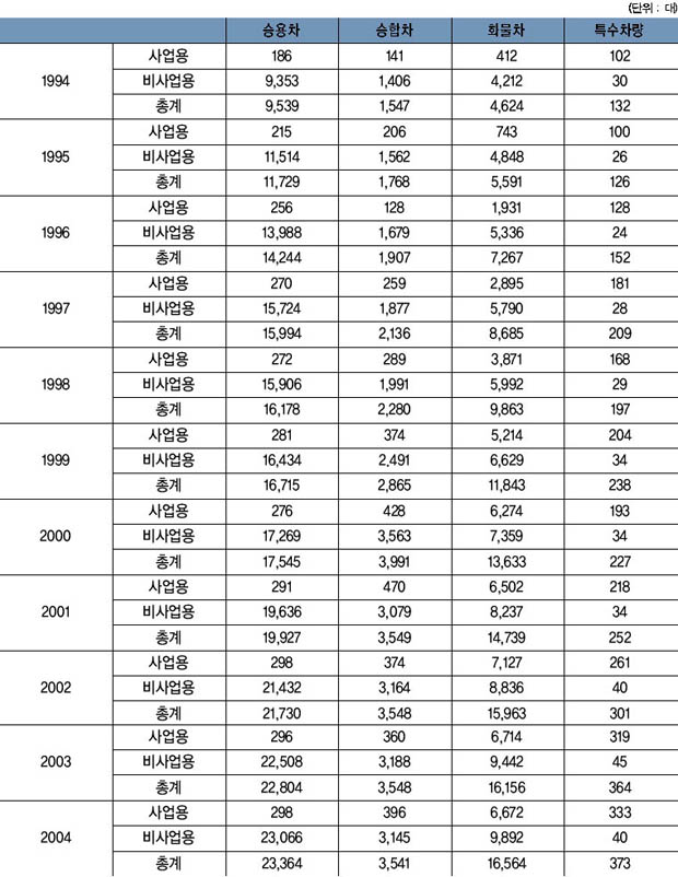 여주군 차량 보유 현황 이미지