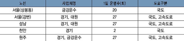 시외버스가 운행되는 각 노선 이미지