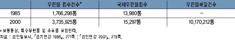  표 1. 국내 우편물 접수 건수 이미지