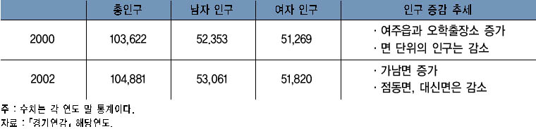  표 3. 여주 인구의 변화 이미지