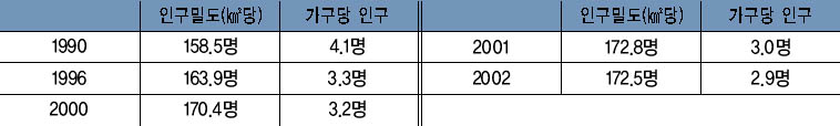  표 4. 여주의 인구밀도와 가구당 인구 변화 이미지