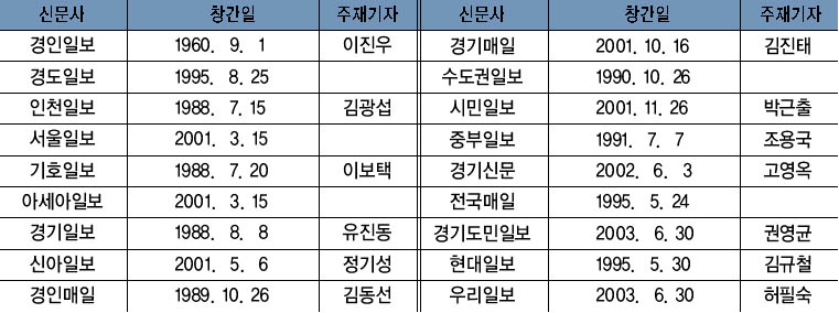 여주에 보급되는 지방신문 현황 이미지