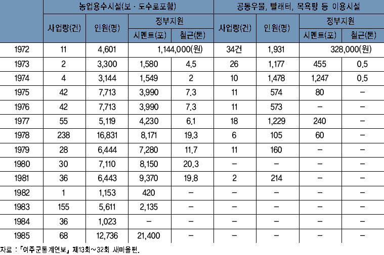 연도별 새마을가꾸기사업 실적(2) 이미지