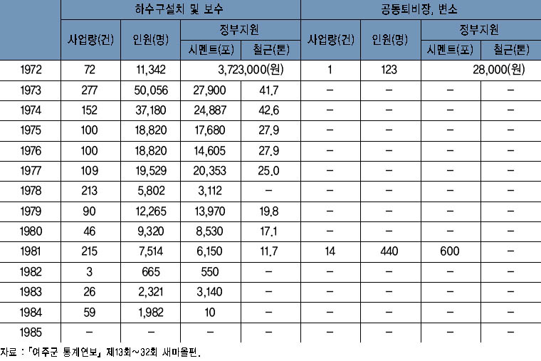 연도별 새마을가꾸기사업 실적(4) 이미지