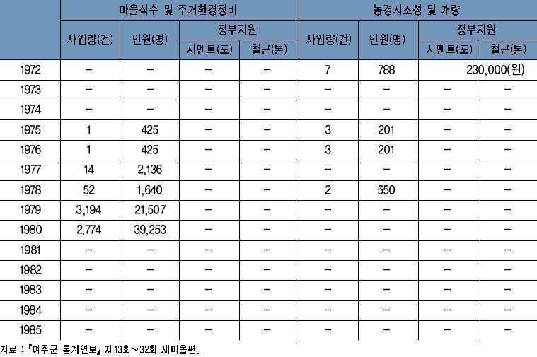 연도별 새마을가꾸기사업 실적(5) 이미지