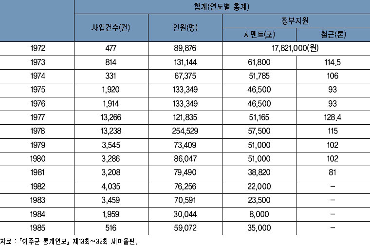 연도별 새마을가꾸기사업 실적(8) 이미지