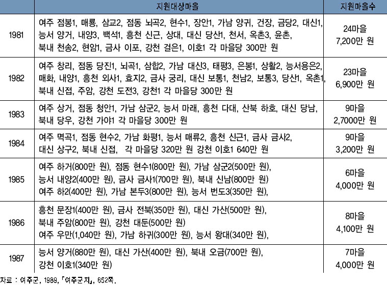 지원대상마을 및 지원금액 이미지