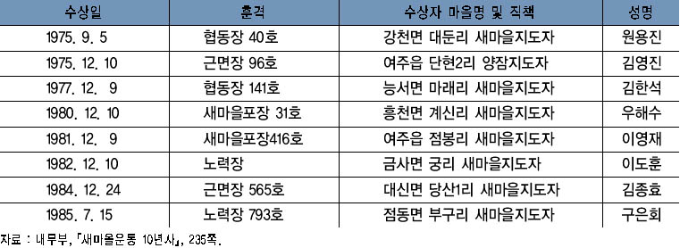 새마을 훈·포장 수상 현황 이미지