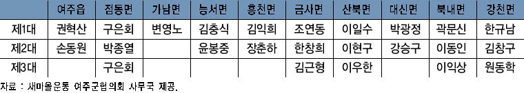 역대 읍·면분회장 현황 이미지