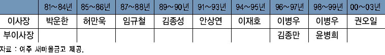 여주 새마을금고 역대 이사장 현황 이미지