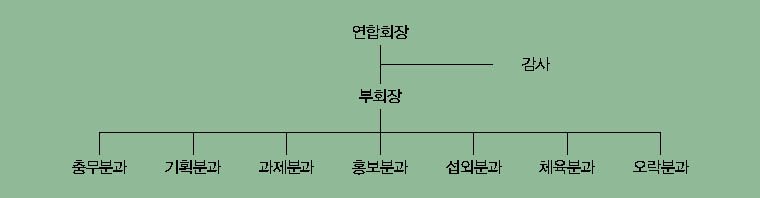 여주군 4-H연합회 조직 기구표 이미지