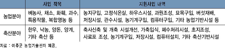 영농 4-H회원 시범지원 대상사업 이미지