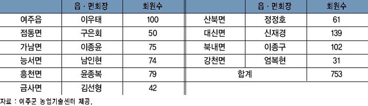 여주군 농촌지도자회 읍·면회장 및 회원수 이미지