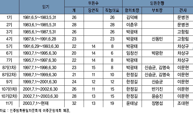 민주평화통일자문회의 여주군협의회 기별 구성 현황 이미지