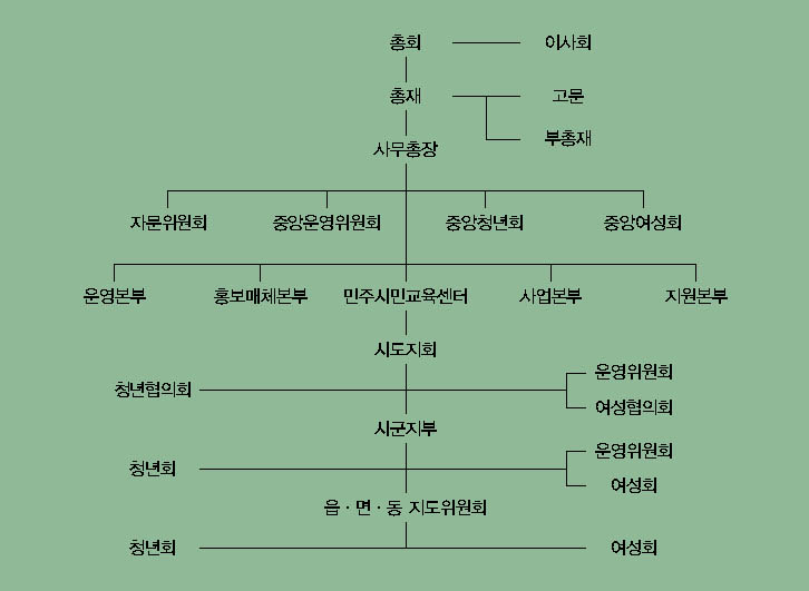 한국자유총연맹의 기구표 이미지