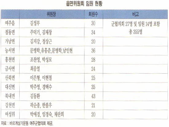 읍면위원회 임원 현황 이미지